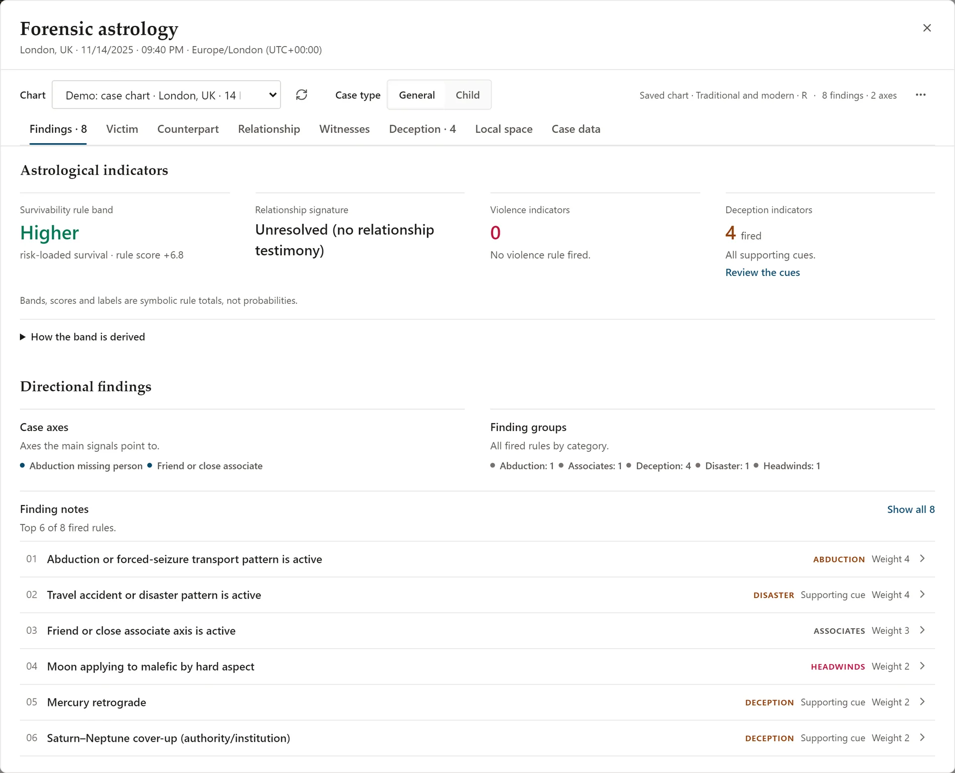 Forensic workspace in Vox Stella on a demo case chart: the findings tab with the survivability rule band, relationship signature, violence and deception indicator counts, and the finding notes