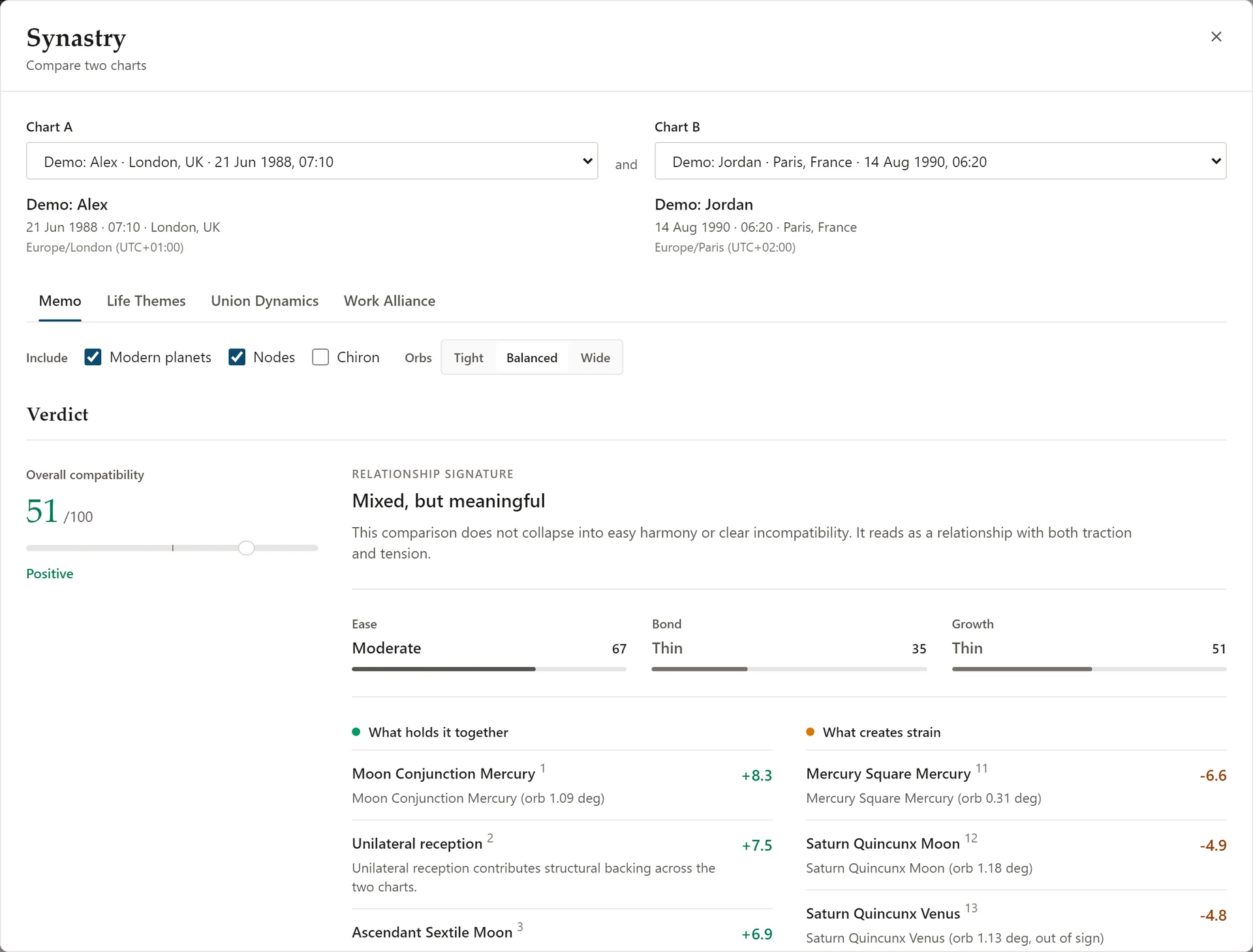Synastry in Vox Stella comparing two demo charts: an overall compatibility score of 51, the relationship signature “Mixed, but meaningful”, Ease, Bond and Growth bars, and what holds the pair together or creates strain